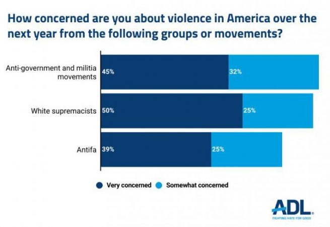 Anti Defamation League Three Quarters Of Americans Are Concerned   FINAL GRAPH 2 YouGov E1611347710672 